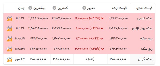 قیمت انواع سکه- ۲۵ مهر ۱۴۰۵ قیمت انواع سکه- ۲۵ مهر ۱۴۰۵
