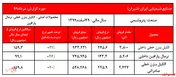 افزایش نرخ ۲۰ درصدی محصولات 