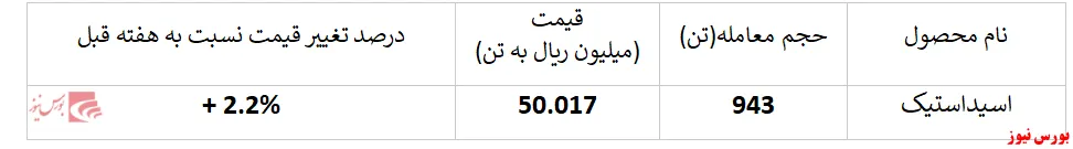 تداوم رشد نرخ فروش اسیداستیک 