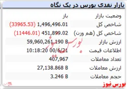 شاخص همراه با افت ۳۳ هزار واحدی