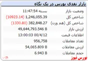 شاخص در پایان ۱۰ هزار واحد افت داشت