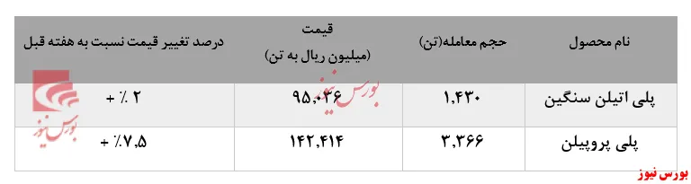 عقب‌نشینی خریداران به خرید پلی پروپیلن 