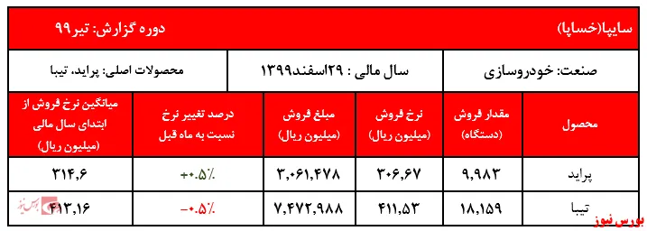 فروش ۱۰۰ هزار دستگاه خودرو در ۴ ماه