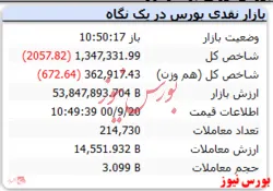 شاخص کل افت ۲ هزار واحدی دارد