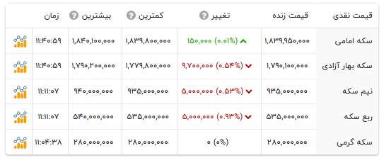 قیمت انواع سکه- ۱۸ خرداد ۱۴۰۵ قیمت انواع سکه- ۱۸ خرداد ۱۴۰۵