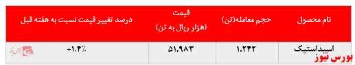 افزایش بیش از ۱.۲۰۰ تنی فروش اسیداستیک 