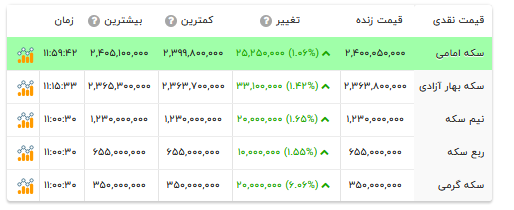قیمت انواع سکه- ۲۹ شهریور ۱۴۰۵ قیمت انواع سکه- ۲۹ شهریور ۱۴۰۵