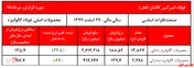 رشد ۲۳ درصدی نرخ فروش فولاد گالوانیزه 