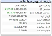شاخص رشد ۲ هزار واحدی به خود گرفت
