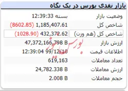افت شاخص با ریزش ۸ هزار واحدی