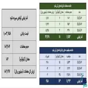 معامله ۱۲۲ کیلوگرم شمش نقره در بازار بورس کالا