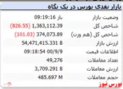 شاخص در دقایق ابتدایی با افت اندک مواجه است