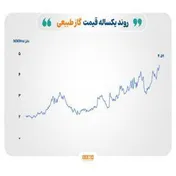بازارها در چنگال ابهام‌های اقتصادی