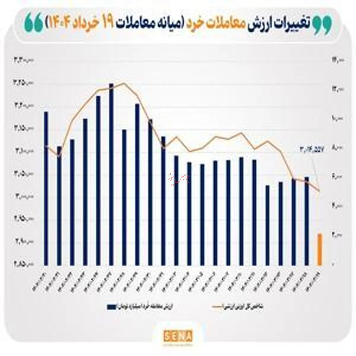 ارزش معاملات خرد سهام امروز از مرز ۲ همت گذشت