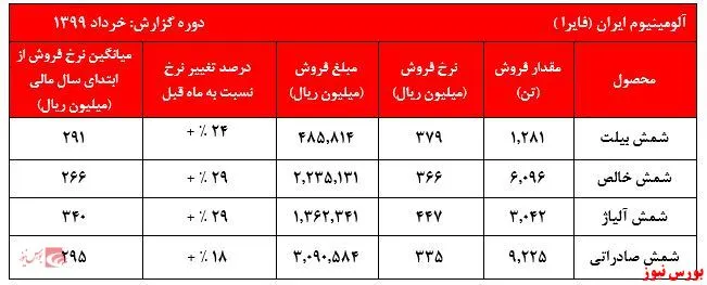 افزایش نگران‌کننده نرخ‌های فروش 
