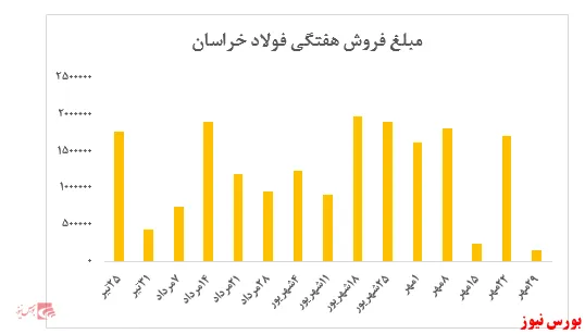 عرضه محدود شمش توسط فولاد خراسان در هفته گذشته