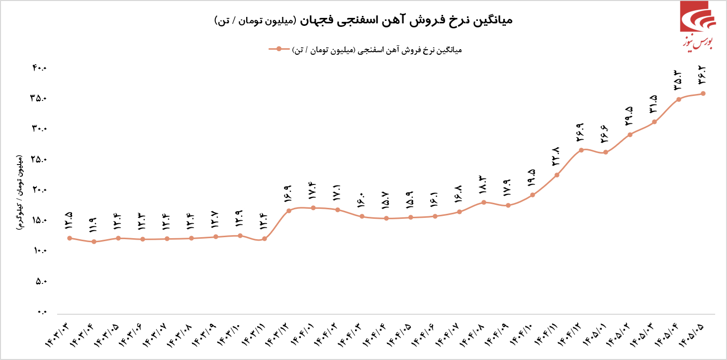 رکورد پس از رکورد برای رکورد پس از رکورد برای