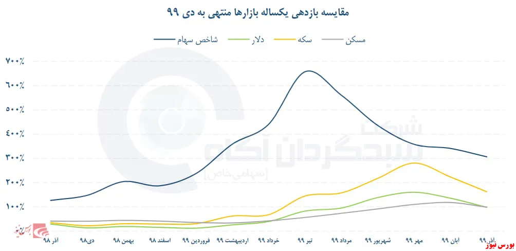 آیا صندوق‌های سرمایه‌گذاری بهترین گزینه‌ برای فعالیت آگاهانه در بورس است