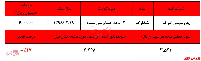 کاهش ۱۷درصدی سودآوری 