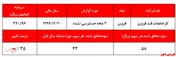 شناسایی زیان عملیاتی از 