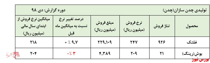نرخ‌های 