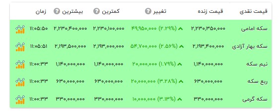 قیمت انواع سکه- ۲ شهریور ۱۴۰۵ قیمت انواع سکه- ۲ شهریور ۱۴۰۵