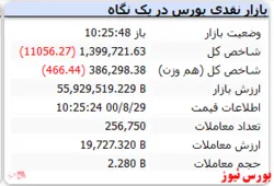 شاخص کل با افت ۱۱ هزار واحدی قرمزپوش است