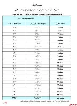 این قیمت خونه در تهران در اردیبهشت بود