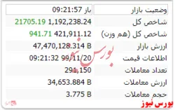 شاخص با گذشت ۲۲ دقیقه از بازار با رشد ۲۱۷۰۵ واحدی به عدد ۱.۱۹۲.۲۳۸ رسید