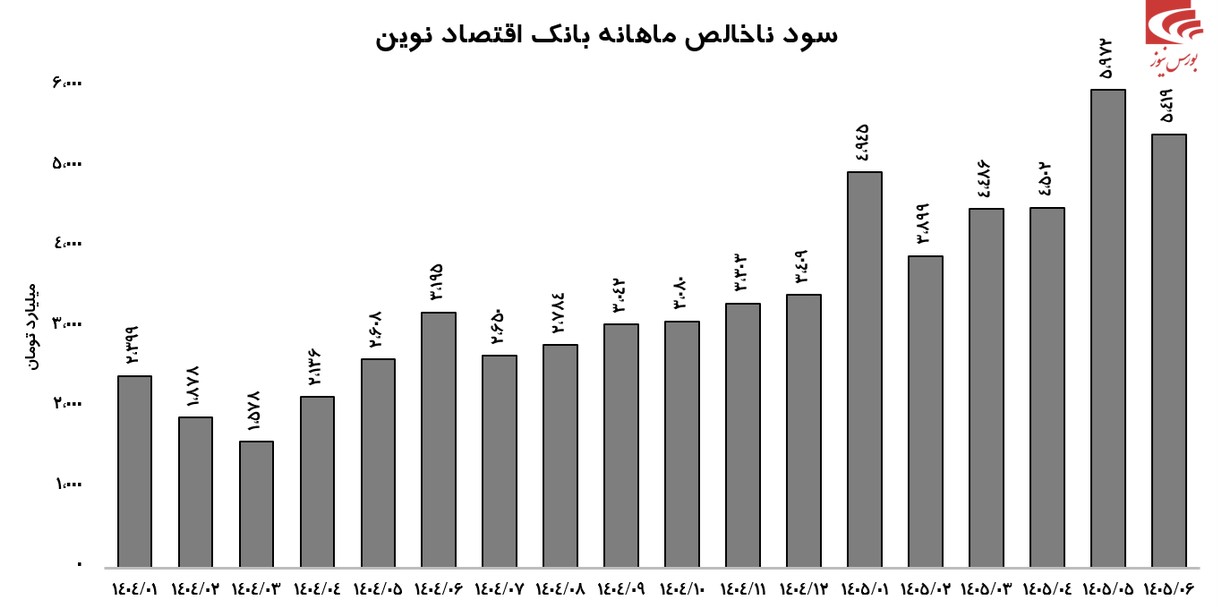 بانک اقتصادنوین تابستان را با رکوردشکنی پشت سر گذاشت؟! بانک اقتصادنوین تابستان را با رکوردشکنی پشت سر گذاشت؟!