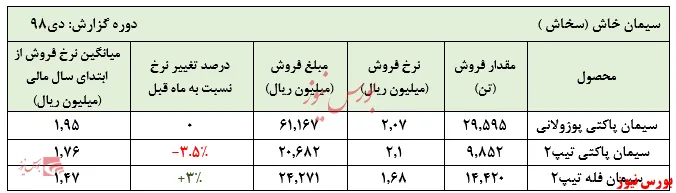 فروش تجمیعی ۱۰ ماهه شرکت به ۱.۱۸۳ میلیارد ریال رسید