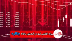 روند کاهشی ثبت درآمدهای ماهانه 