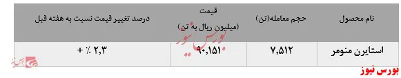 تداوم رشد نرخ فروش استارین منومر 