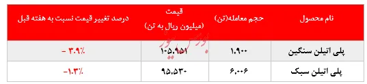 کاهش نرخ محصولات 