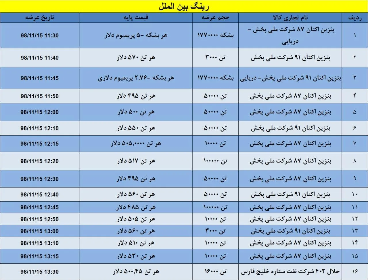 عرضه‌های بین الملل بورس انرژی مورخ ۱۳۹۸/۱۱/۱۵