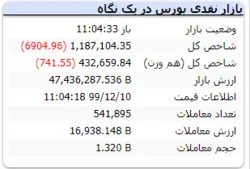 شاخص در این لحظات به عدد ۱.۱۸۷.۱۰۴ رسیده است