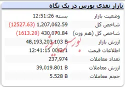 ریزش ۱۲ هزار واحدی شاخص در انتهای بازار