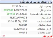 شاخص کل امروز با رشد ۲۰ هزار واحدی سبز ماند