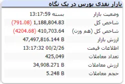 شاخص در انتهای بازار منفی شد