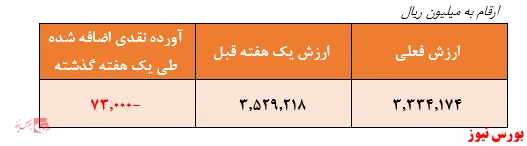 آیا سازمان بورس قصد نظارت بر تخلفات این صندوق را ندارد