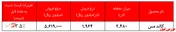 نرخ کاتد مس به ۲۰۰ میلیون تومان نزدیک شد