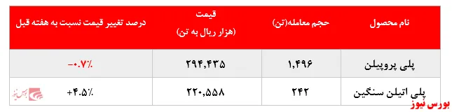 گزارش عملکرد هفتگی شرکت‌های پتروشیمی در هفته منتهی به ۲۰ خرداد ماه ۱۴۰۰