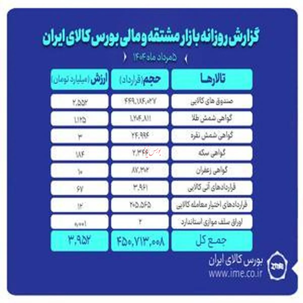 ارزش معاملات بازار مشتقه و مالی بورس کالا به ۴ همت نزدیک شد