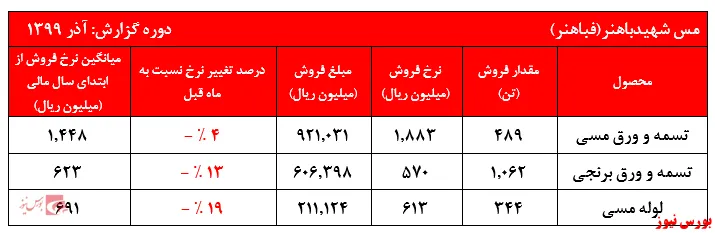 کاهش چشمگیر نرخ‌های فروش 