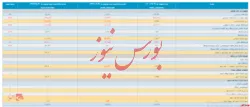 انتشار صورت مالی ۳ ماهه 