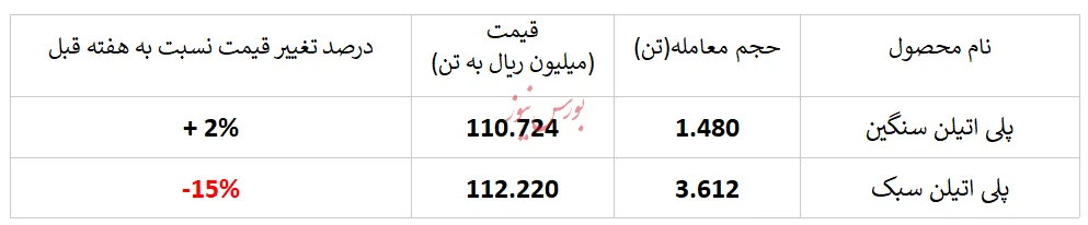 کاهش چشمگیر نرخ فروش 