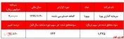 افزایش ۸‍۱درصدی سود سهام 