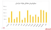 توقف روند صعودی نرخ فولاد خراسان