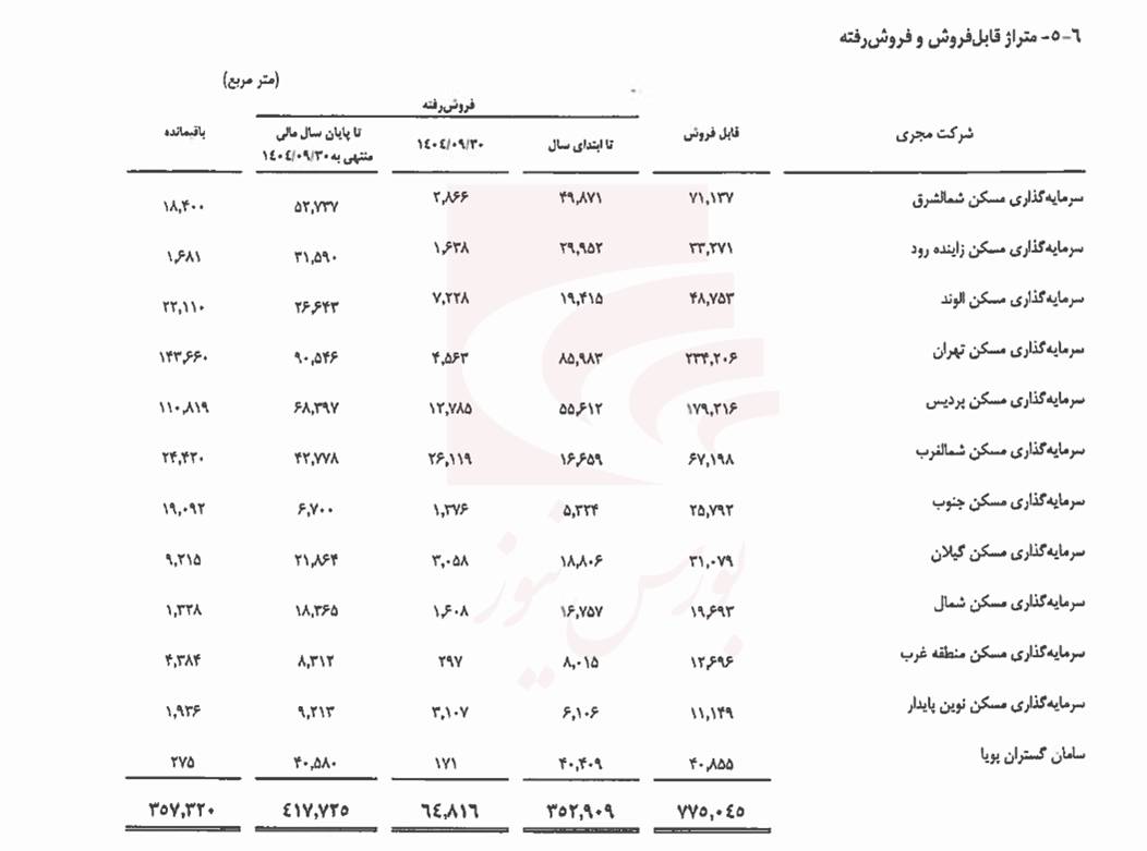 گروه سرمایهگذاری مسکن؛ سهمی با P/NAV زیر ۲۰ درصد و فاصله معنادار از ارزش واقعی گروه سرمایهگذاری مسکن؛ سهمی با P/NAV زیر ۲۰ درصد و فاصله معنادار از ارزش واقعی