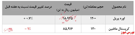 رشد نرخ فروش آرتوزایلن پتروشیمی برزویه در بورس کالا